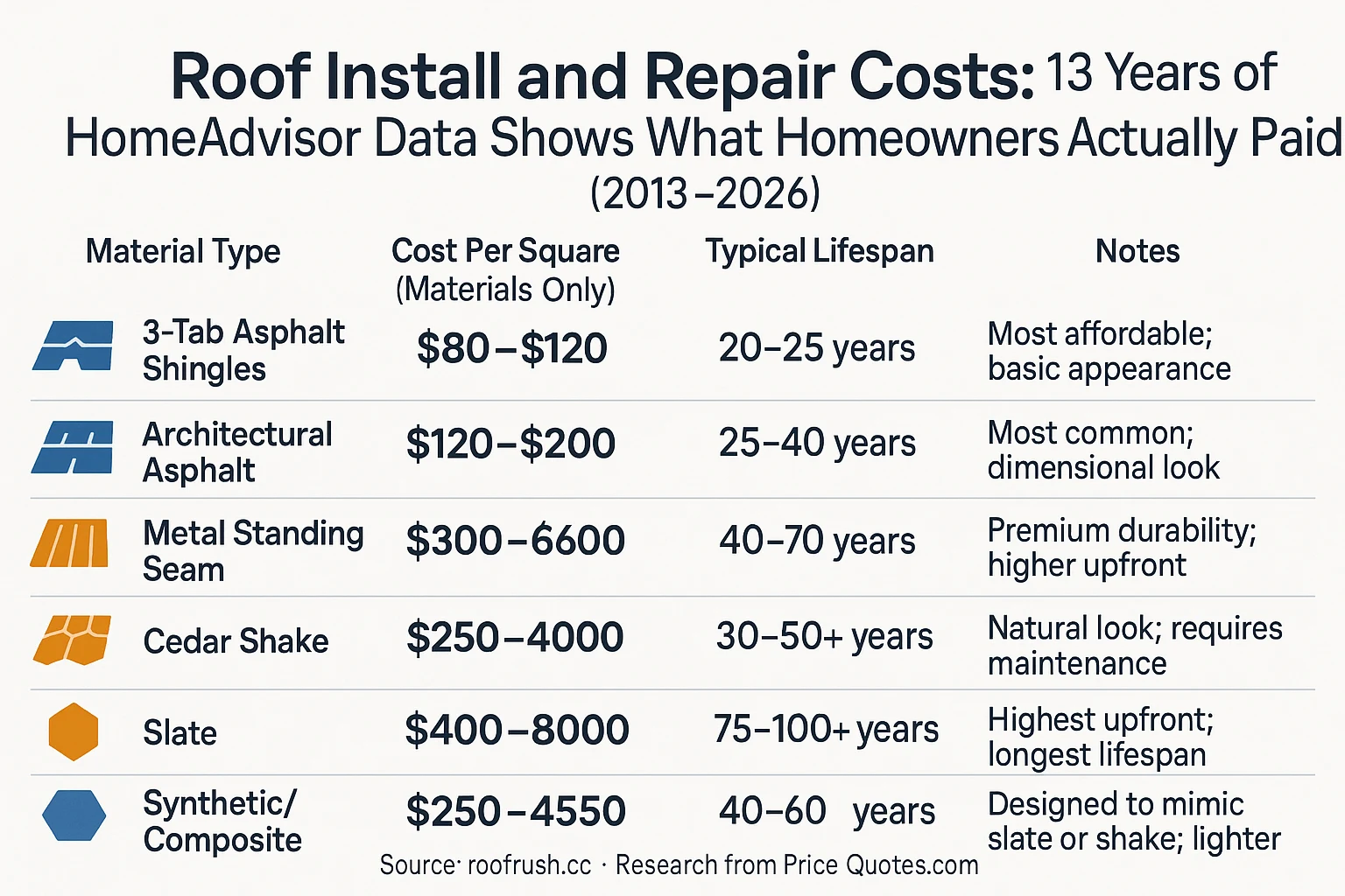 Roof Install and Repair Costs: 13 Years of HomeAdvisor Data Shows What Homeowners Actually Paid (2013-2026) - Data Visualization